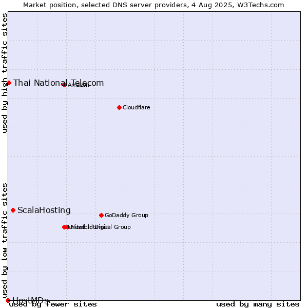 Market position of ScalaHosting vs. Thai National Telecom vs. HostMDs
