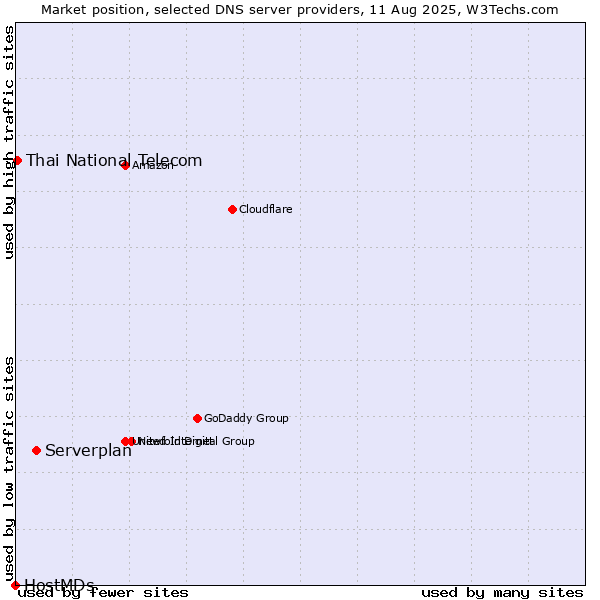 Market position of Serverplan vs. Thai National Telecom vs. HostMDs