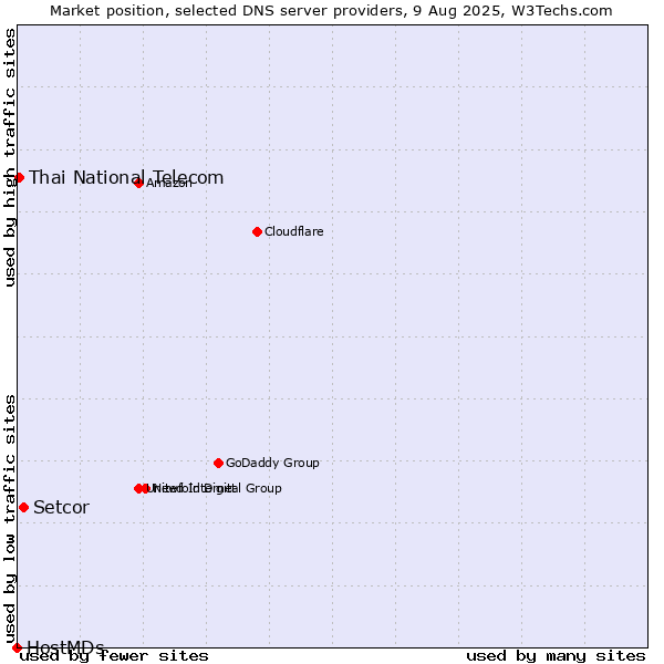 Market position of Setcor vs. Thai National Telecom vs. HostMDs