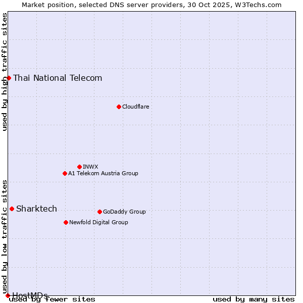 Market position of Sharktech vs. Thai National Telecom vs. HostMDs