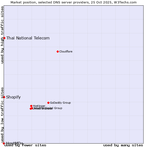 Market position of Thai National Telecom vs. Shopify vs. HostMDs