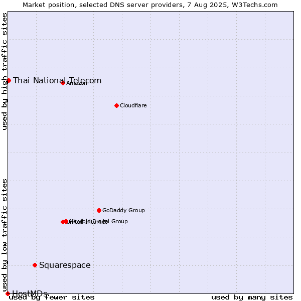 Market position of Squarespace vs. Thai National Telecom vs. HostMDs
