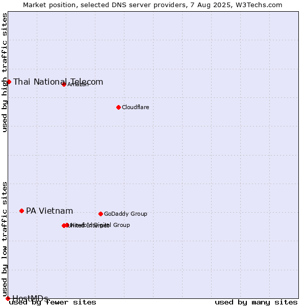 Market position of PA Vietnam vs. Thai National Telecom vs. HostMDs
