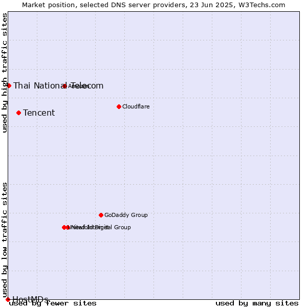 Market position of Tencent vs. Thai National Telecom vs. HostMDs