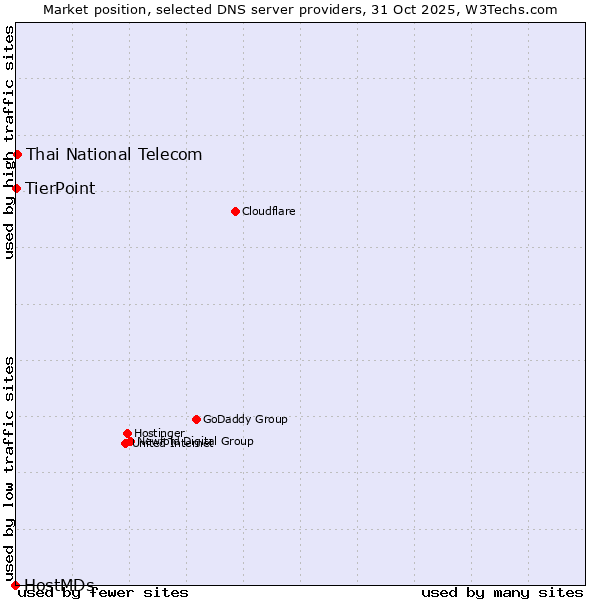 Market position of Thai National Telecom vs. TierPoint vs. HostMDs