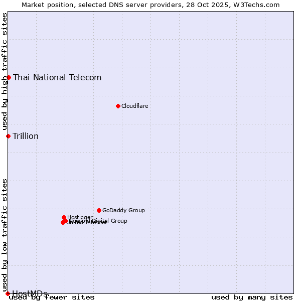 Market position of Thai National Telecom vs. Trillion vs. HostMDs
