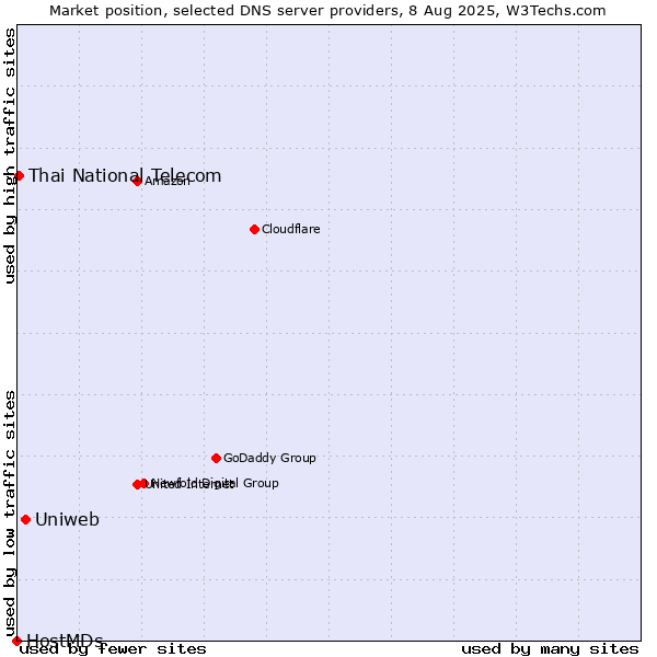 Market position of Uniweb vs. Thai National Telecom vs. HostMDs