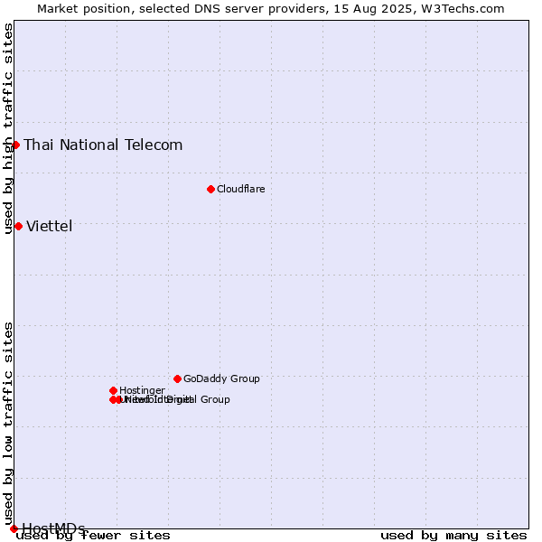 Market position of Viettel vs. Thai National Telecom vs. HostMDs