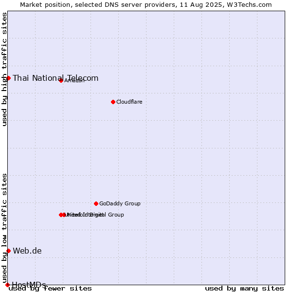 Market position of Thai National Telecom vs. Web.de vs. HostMDs