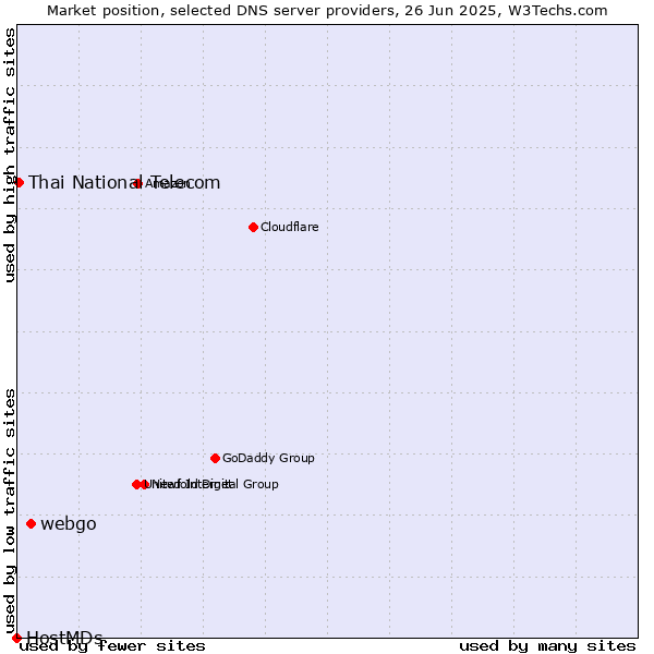 Market position of webgo vs. Thai National Telecom vs. HostMDs