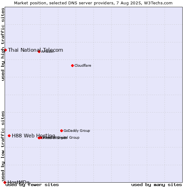 Market position of H88 Web Hosting vs. Thai National Telecom vs. HostMDs