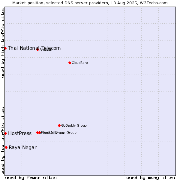 Market position of Raya Negar vs. HostPress vs. Thai National Telecom