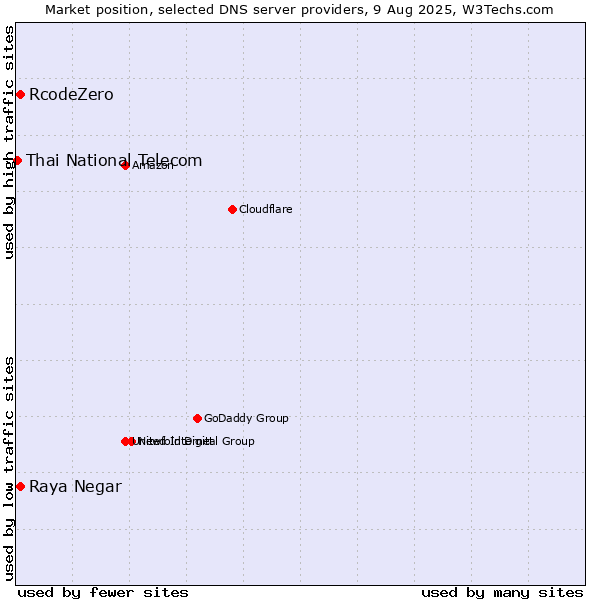 Market position of Raya Negar vs. RcodeZero vs. Thai National Telecom