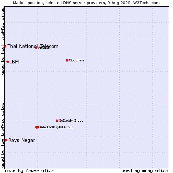 Market position of IBM vs. Raya Negar vs. Thai National Telecom