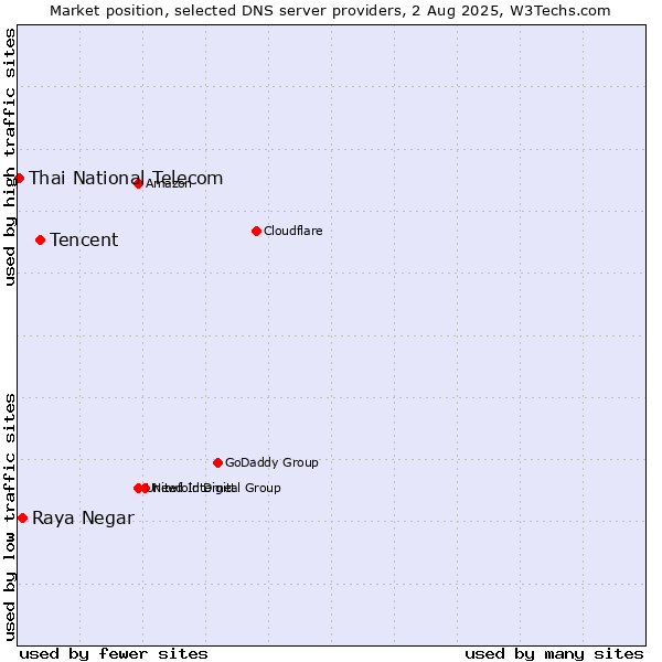 Market position of Tencent vs. Raya Negar vs. Thai National Telecom