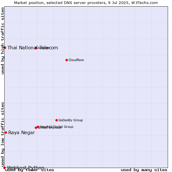 Market position of Raya Negar vs. Thai National Telecom vs. Webhost Python