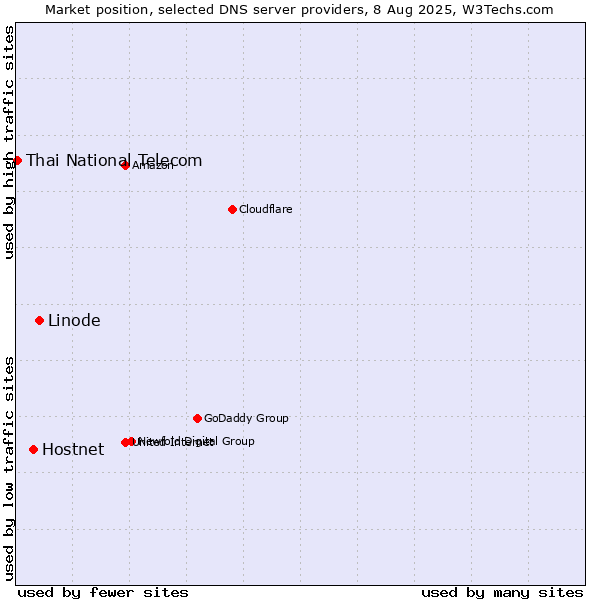 Market position of Linode vs. Hostnet vs. Thai National Telecom