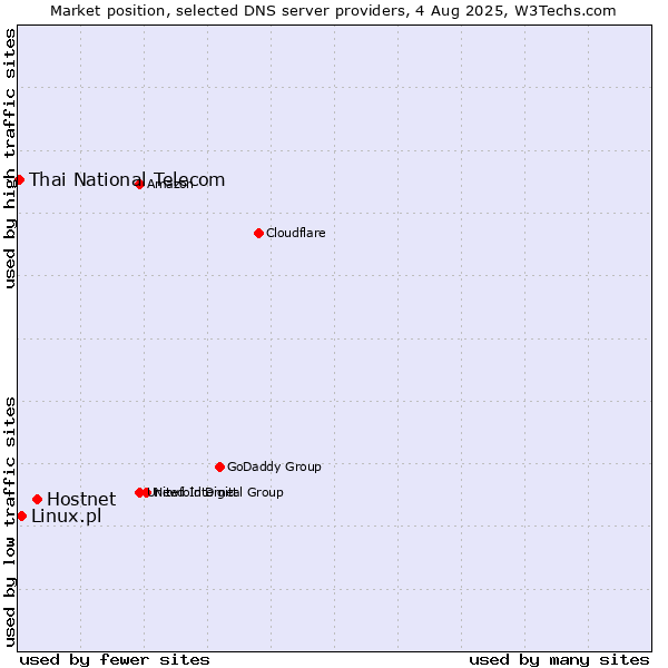 Market position of Hostnet vs. Linux.pl vs. Thai National Telecom