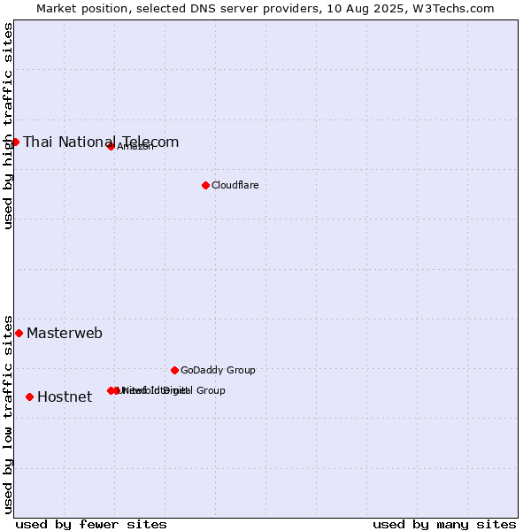 Market position of Hostnet vs. Masterweb vs. Thai National Telecom