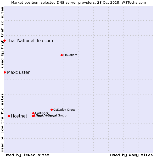 Market position of Hostnet vs. Maxcluster vs. Thai National Telecom