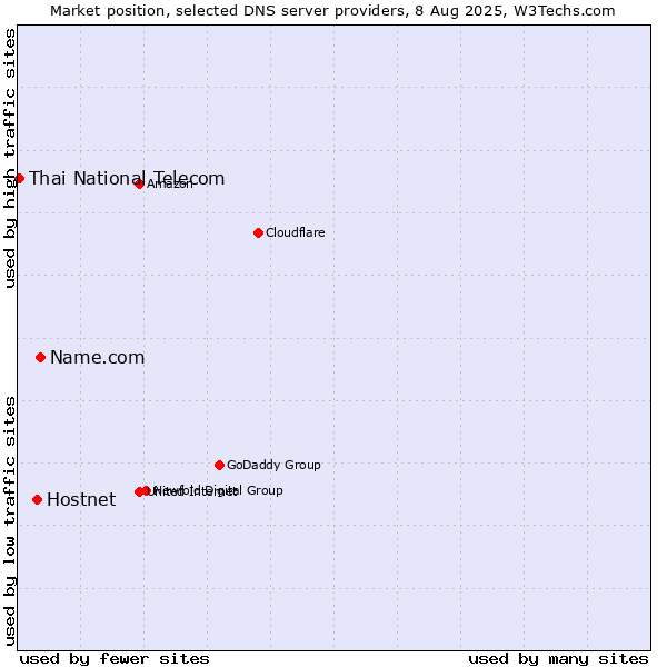 Market position of Name.com vs. Hostnet vs. Thai National Telecom