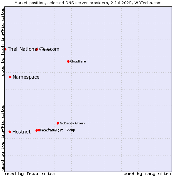 Market position of Namespace vs. Hostnet vs. Thai National Telecom
