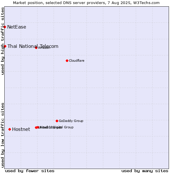 Market position of Hostnet vs. Thai National Telecom vs. NetEase