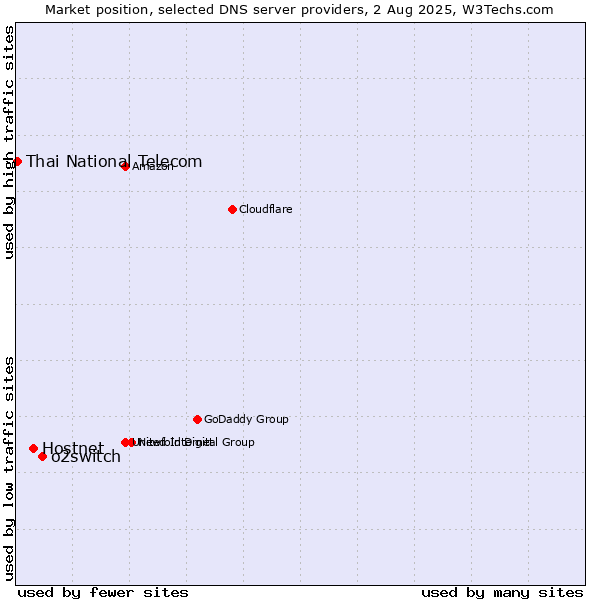 Market position of o2switch vs. Hostnet vs. Thai National Telecom