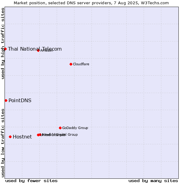 Market position of Hostnet vs. PointDNS vs. Thai National Telecom