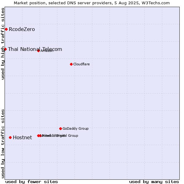 Market position of Hostnet vs. RcodeZero vs. Thai National Telecom