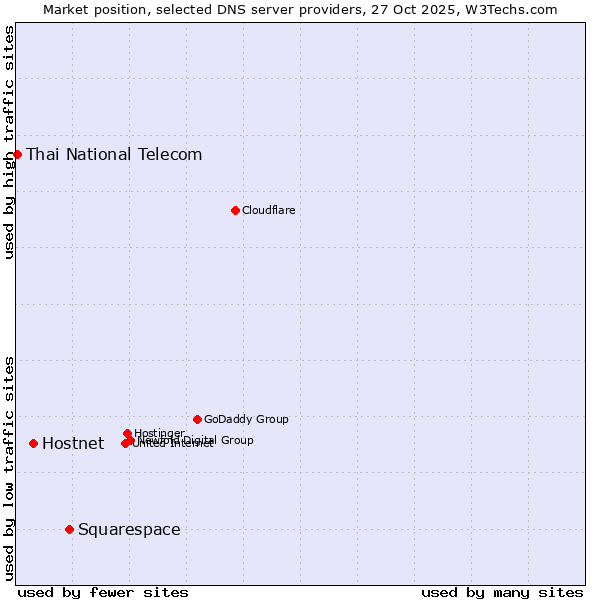 Market position of Squarespace vs. Hostnet vs. Thai National Telecom