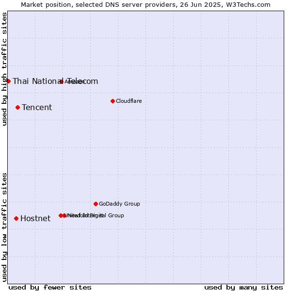 Market position of Tencent vs. Hostnet vs. Thai National Telecom