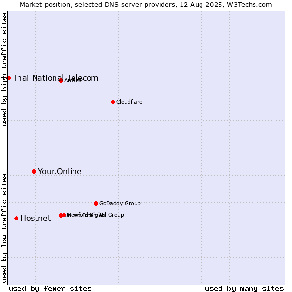 Market position of Your.Online vs. Hostnet vs. Thai National Telecom