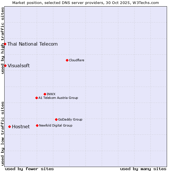 Market position of Hostnet vs. Visualsoft vs. Thai National Telecom