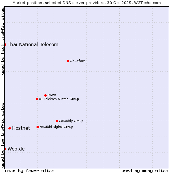 Market position of Hostnet vs. Thai National Telecom vs. Web.de