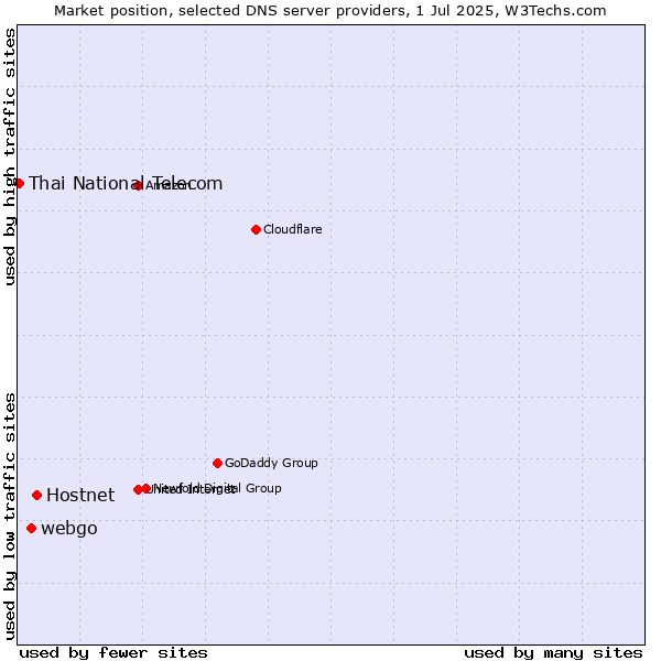 Market position of Hostnet vs. webgo vs. Thai National Telecom
