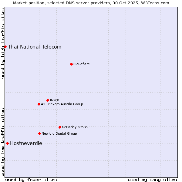 Market position of Hostneverdie vs. Thai National Telecom