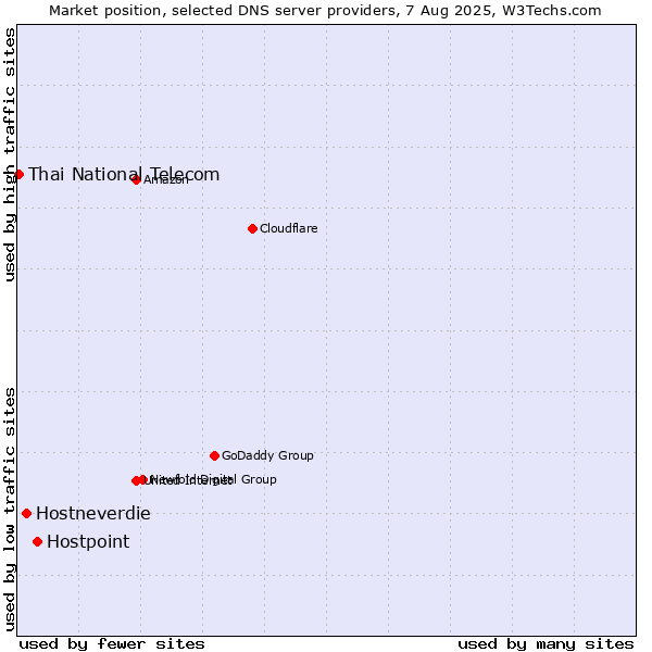 Market position of Hostpoint vs. Hostneverdie vs. Thai National Telecom