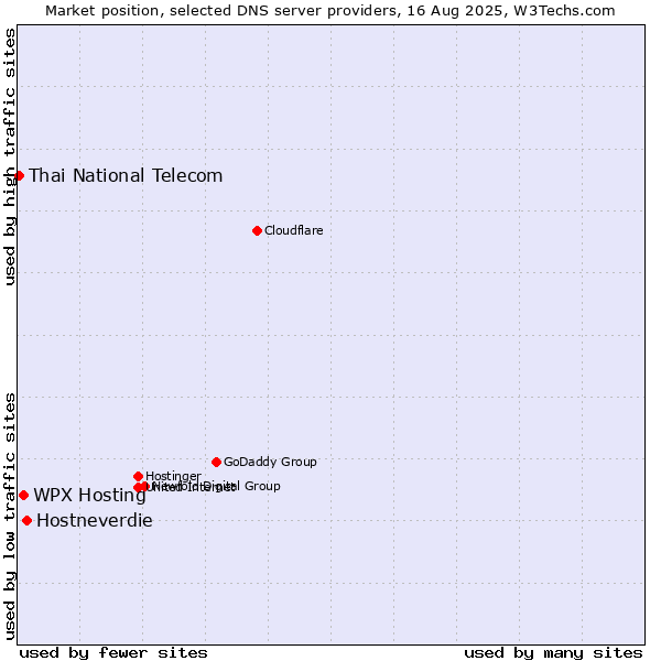 Market position of Hostneverdie vs. WPX Hosting vs. Thai National Telecom