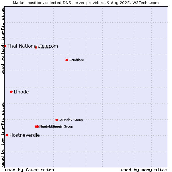 Market position of Linode vs. Hostneverdie vs. Thai National Telecom