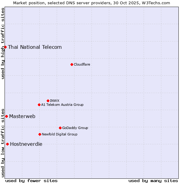 Market position of Hostneverdie vs. Masterweb vs. Thai National Telecom
