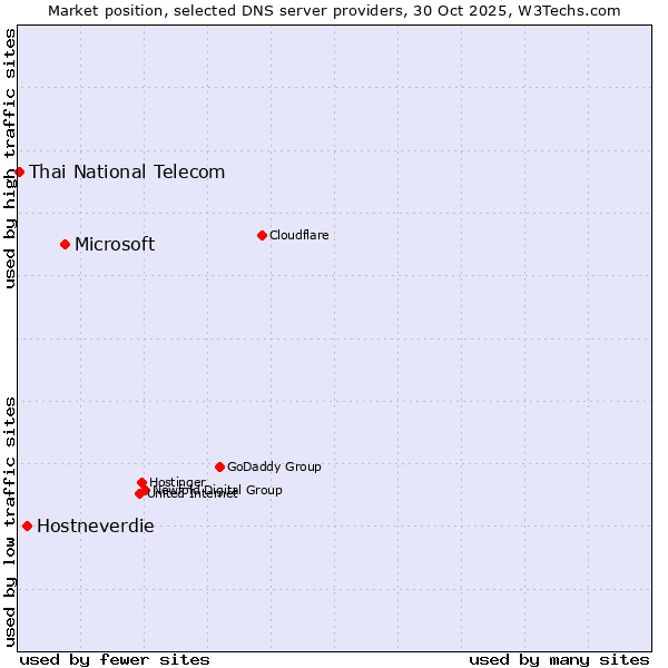 Market position of Microsoft vs. Hostneverdie vs. Thai National Telecom