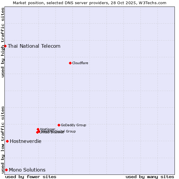 Market position of Hostneverdie vs. Mono Solutions vs. Thai National Telecom