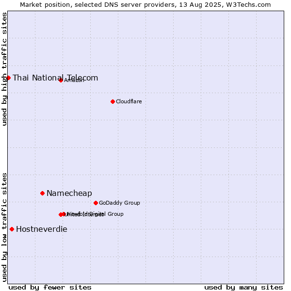 Market position of Namecheap vs. Hostneverdie vs. Thai National Telecom