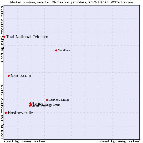 Market position of Name.com vs. Hostneverdie vs. Thai National Telecom