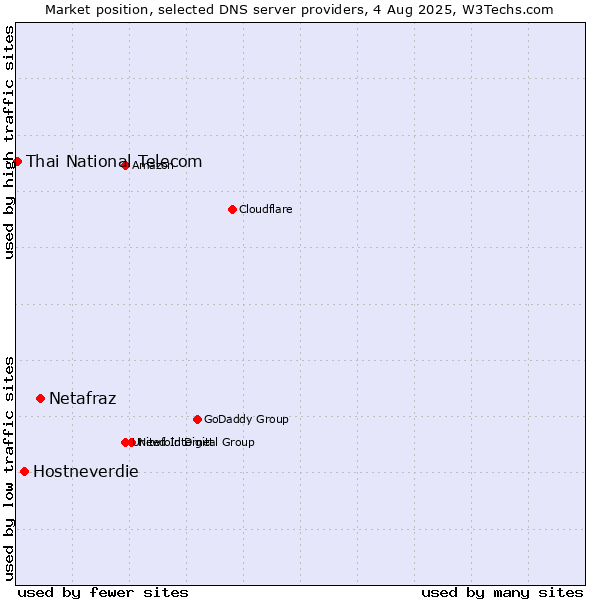 Market position of Netafraz vs. Hostneverdie vs. Thai National Telecom