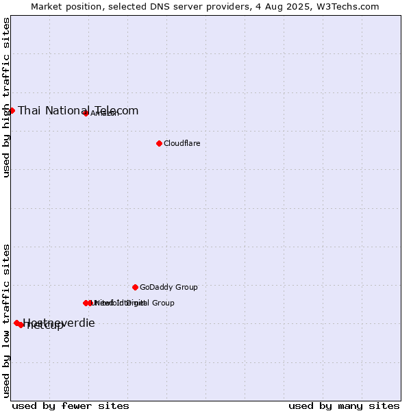 Market position of netcup vs. Hostneverdie vs. Thai National Telecom