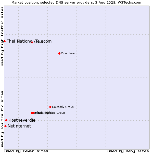 Market position of Hostneverdie vs. Netinternet vs. Thai National Telecom