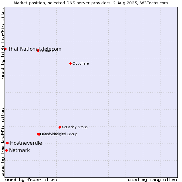 Market position of Hostneverdie vs. Netmark vs. Thai National Telecom