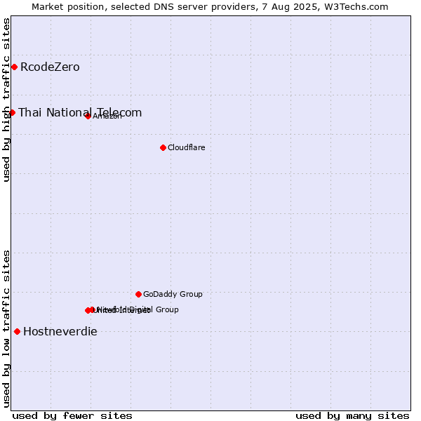 Market position of Hostneverdie vs. RcodeZero vs. Thai National Telecom